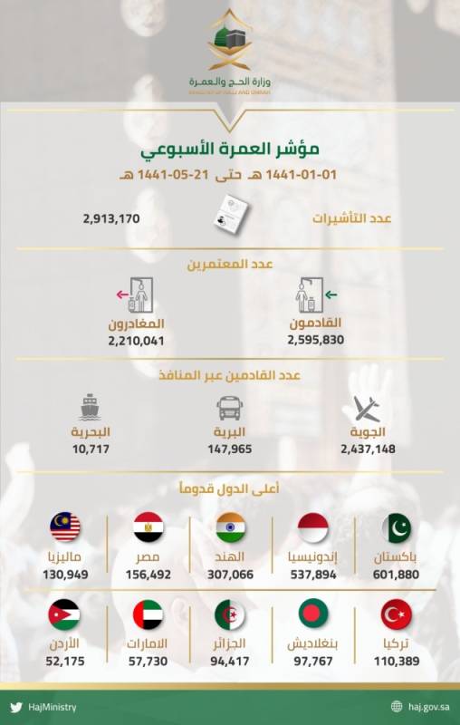 إصدار 2,9 مليون تأشيرة عمرة و2,5 مليون معتمر يصلون المملكة