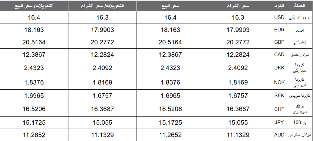 أسعار العملات اليوم الأحد 01-03-2020 سعر العملات الأجنبية والعربية في البنوك