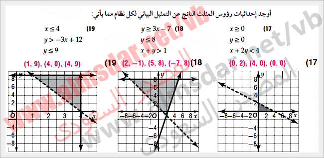 أنظمة المتباينات الخطية بيانياً