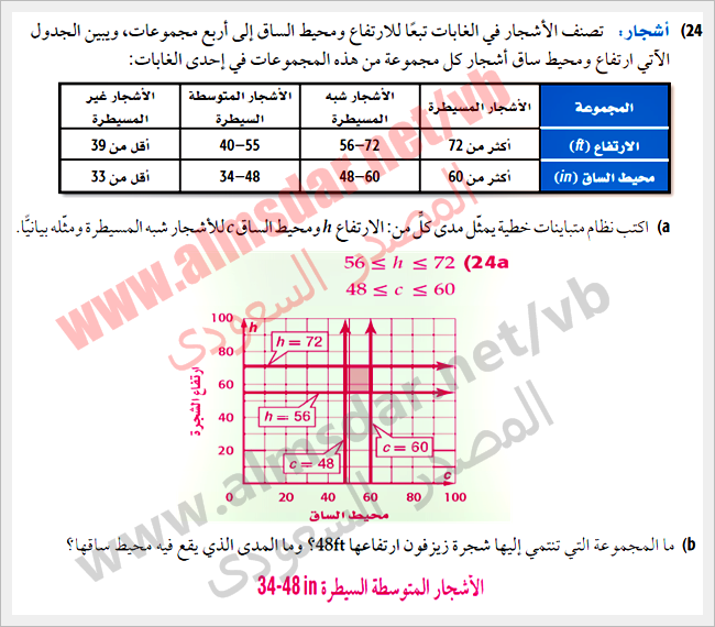 أنظمة المتباينات الخطية بيانياً
