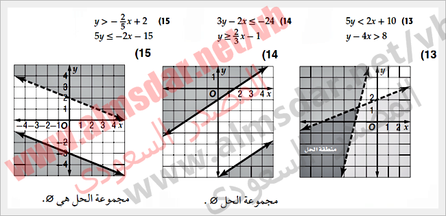 أنظمة المتباينات الخطية بيانياً