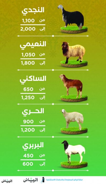 اسعار الاضاحى هذا العام 2020 الرياض