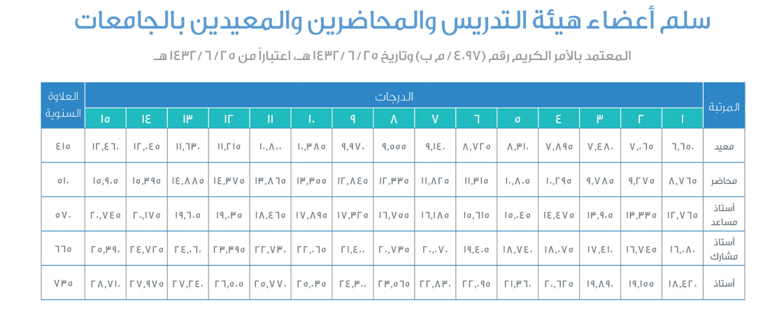 إضافة رواتب أعضاء هيئة التدريس والمحاضرين والمحاضرين بالجامعات