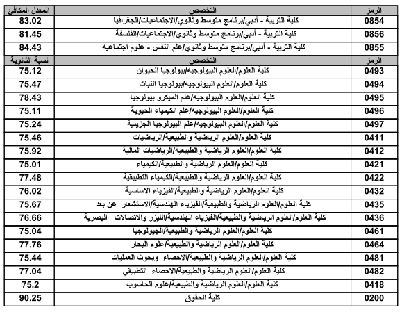 الحد الأدنى لمعدلات القبول بجامعة الكويت لعام 2020