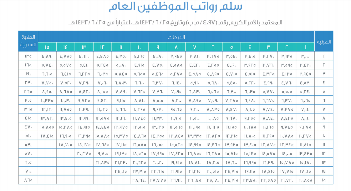 رفع رواتب السعوديين المادة 1442