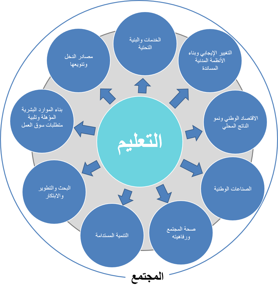 أهداف الرؤية في التعليم 2030