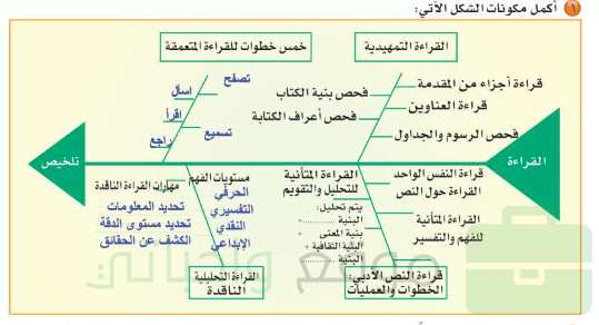 أكمل مكونات الشكل الآتي
