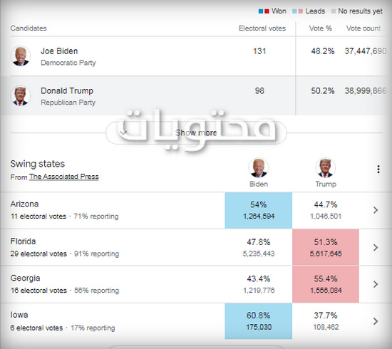التوقعات بشأن نتائج الانتخابات الأمريكية