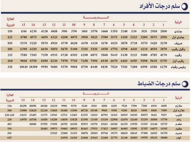 مقياس رواتب مراقبة الأدوية 1442