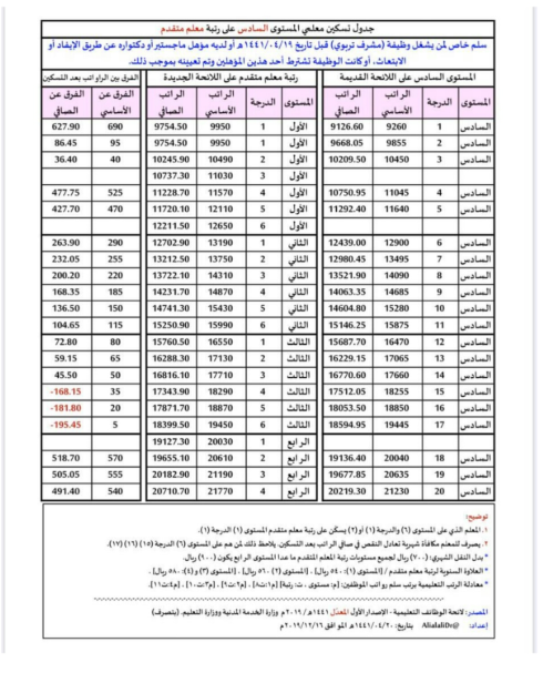 المعلمين المتميزين ، مستوى متقدم من السكن