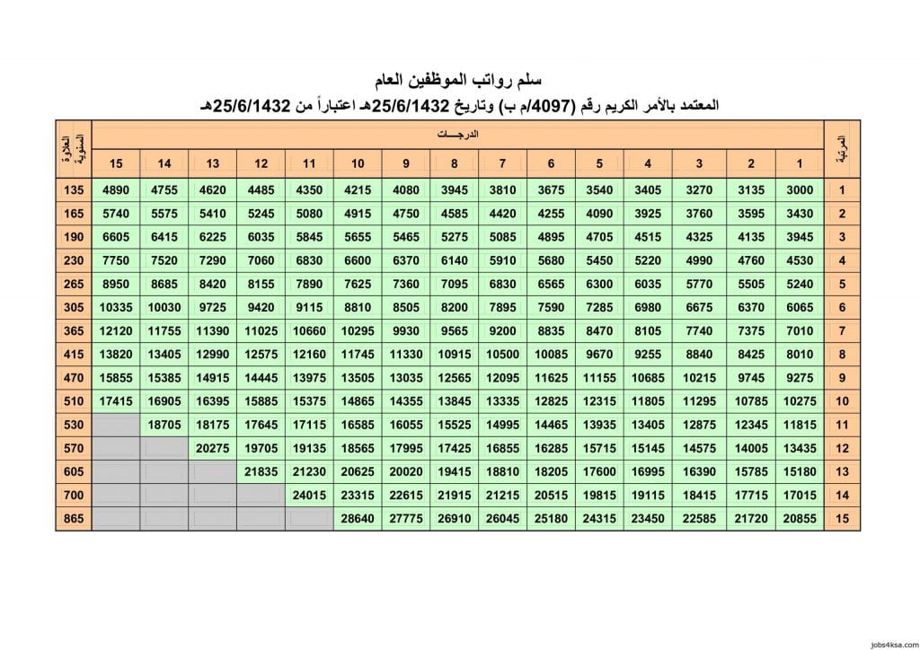 جدول رواتب موظفي الحكومة
