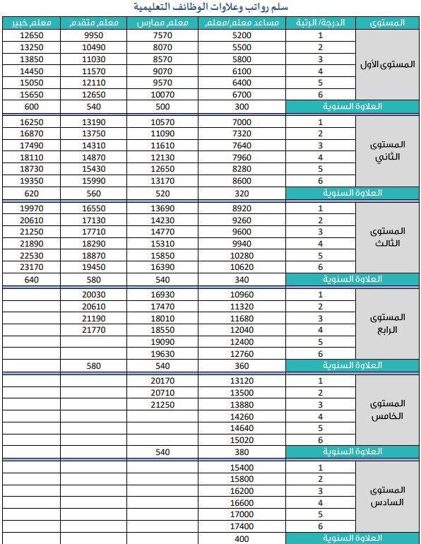 جدول الرواتب لوظائف التعليم
