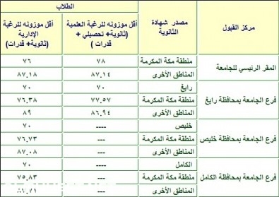 معدلات القبول لطلبة جامعة الملك عبد العزيز 1442