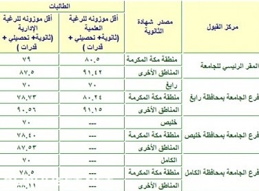 معدلات القبول بجامعة الملك عبدالعزيز للطالبات عام 1442 هـ