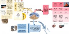 خريطة مفاهيم انواع الصخور اول متوسط