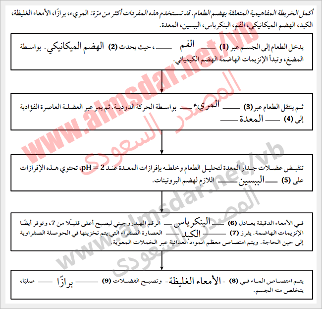 جهازا الهضم والغدد الصم مصادر