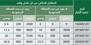 التعويض المالي لكل عامل وافد