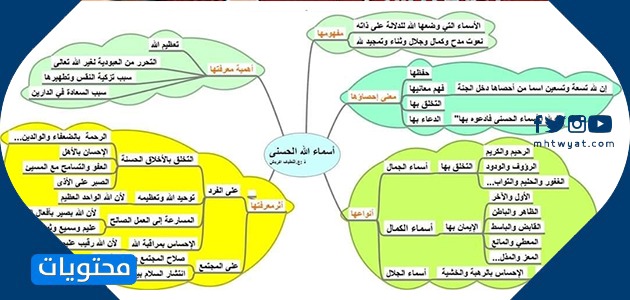 خريطة مفاهيم أسماء الله الحسنى