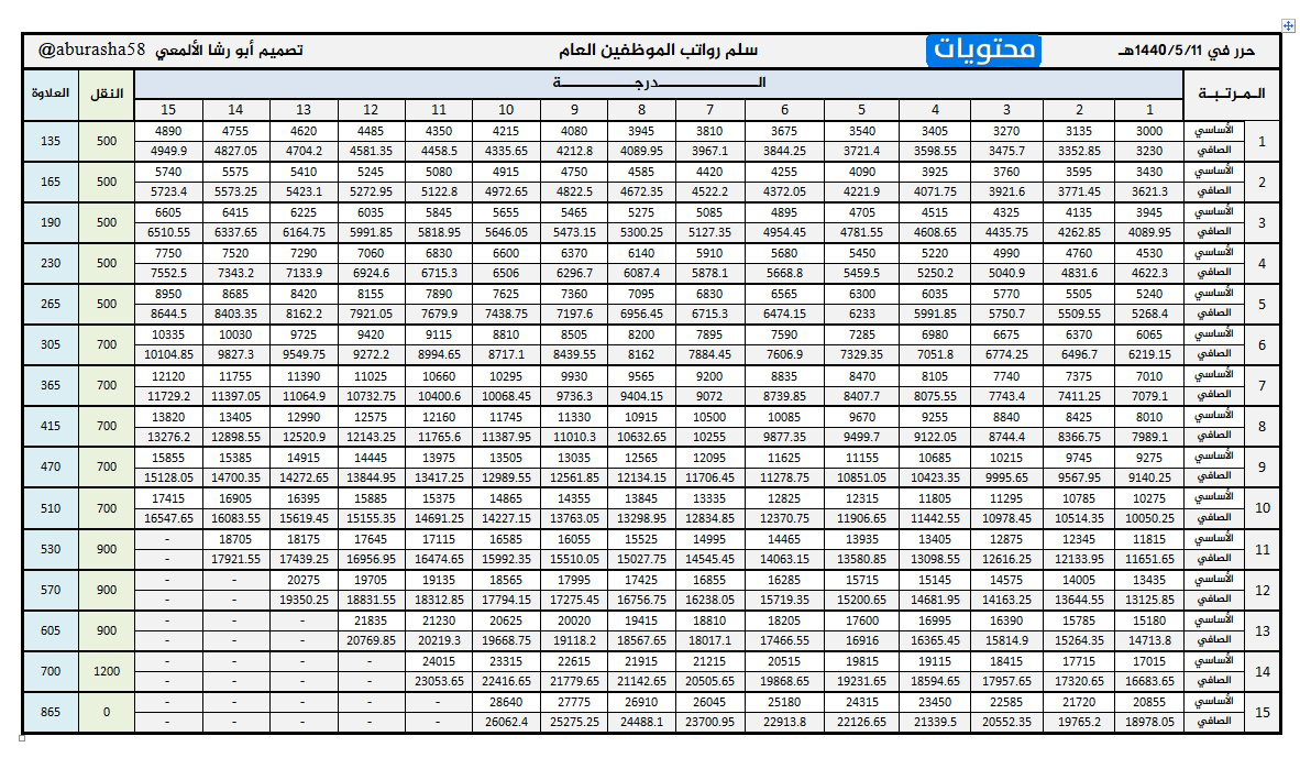 راتب المديرين في التربية 1442
