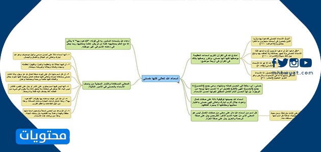 خريطة مفاهيم أسماء الله الحسنى