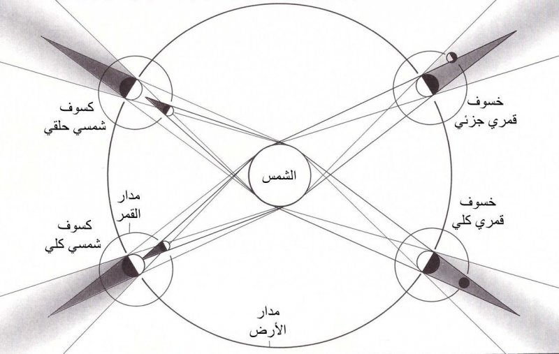 علل سبب تكرر ظاهرتا الكسوف والخسوف دوريا ويمكن التنبؤ بهما