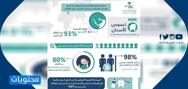 رسم معلوماتي إعلامي حول صحة الفم والأسنان