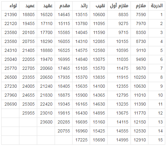 تسليم رواتب الضباط