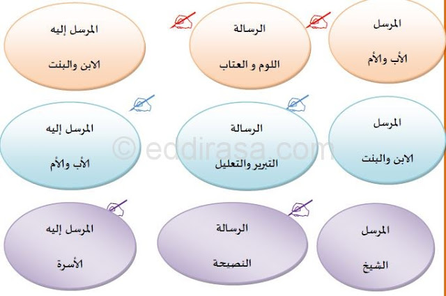 عناصر الاتصال عناصر الاتصال