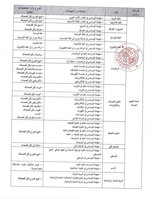 التخصصات المطلوبة في مسابقة المعلمين 2021 المرحلة المتوسطة التخصصات المطلوبة في مسابقة المعلمين 2021 المرحلة المتوسطة