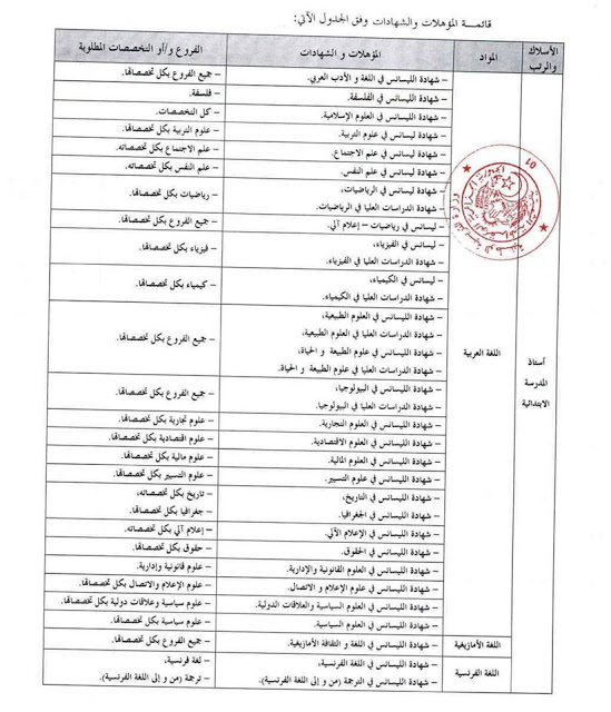 التخصصات المطلوبة للمشاركة في مسابقة الاساتذة 2021