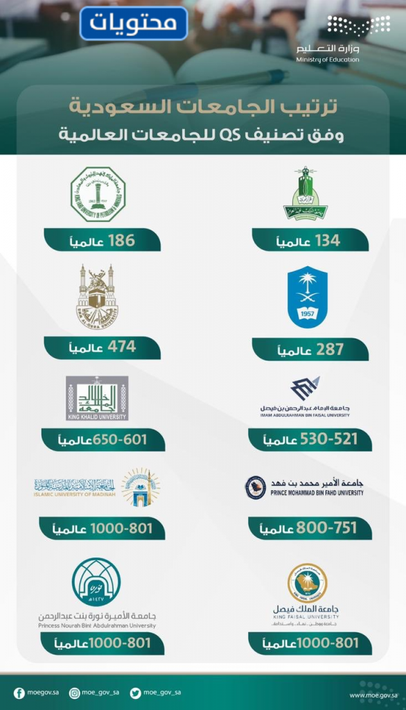 ترتيب الجامعات السعودية حسب تصنيف QS