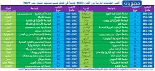 تصنيف الجامعات العربية 2021 QS (1)