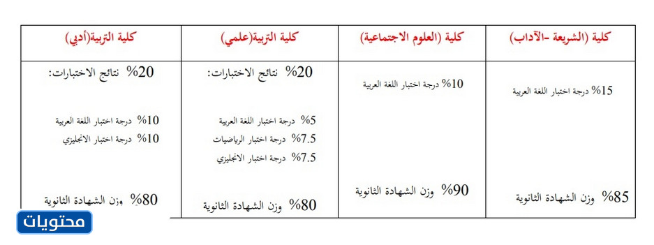 تاريخ التحاق السعة بجامعة الكويت 2021