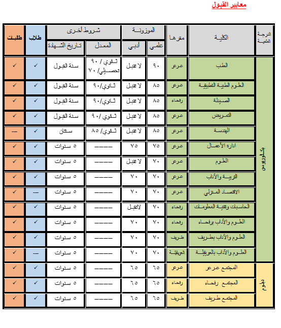 معدلات القبول لتخصصات جامعة الحدود الشمالية