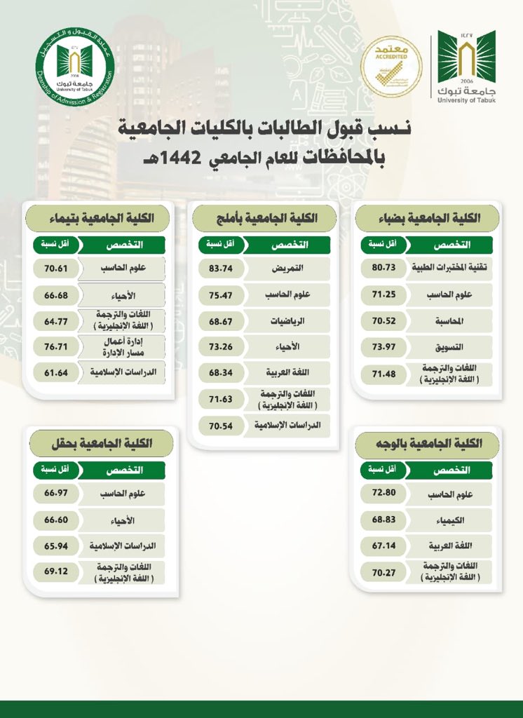 معدلات القبول للطالبات