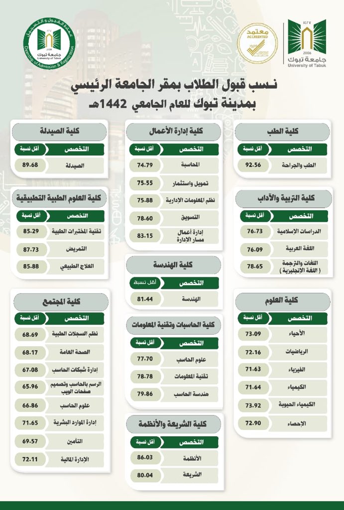 معدلات القبول للطلاب