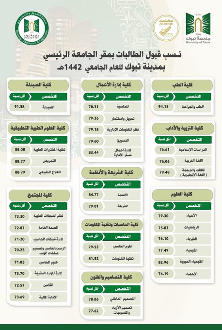 نسب طالبات جامعة تبوك