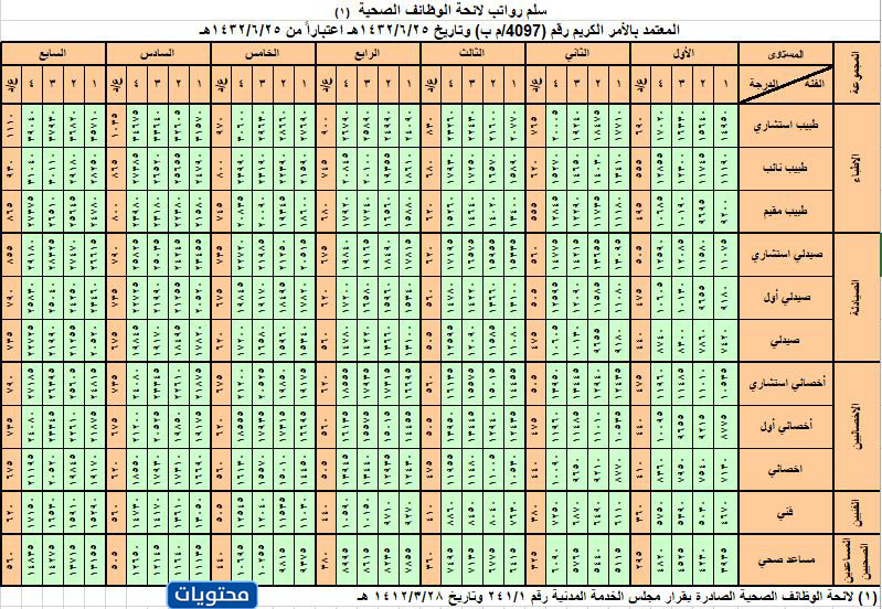 جدول رواتب الموظفين الحكوميين الجديد 1442