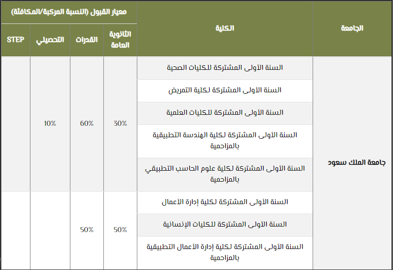 معدلات القبول للطلاب بجامعة الملك سعود 1442