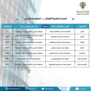 اسماء التربية الدينية المبكرة