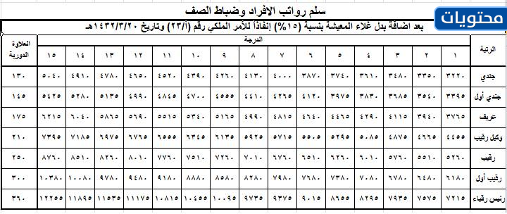 سلم الراتب الفردي 1442