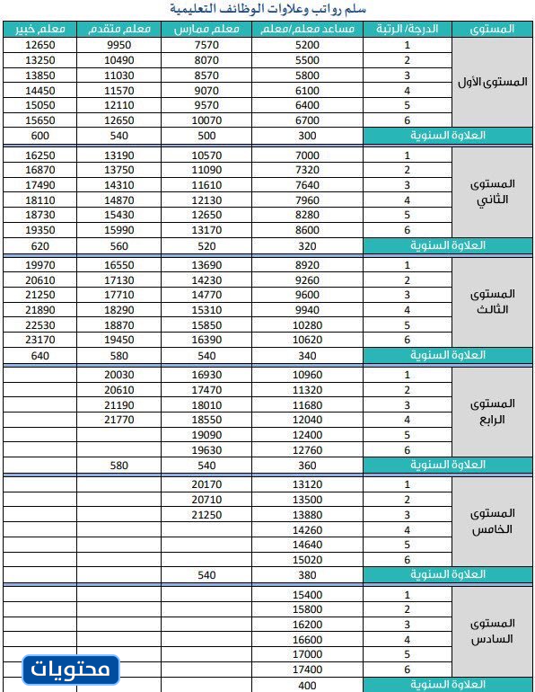 جدول رواتب المعلمين بعد الخصخصة