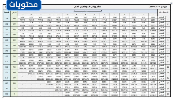 جدول رواتب الموظفين 1442