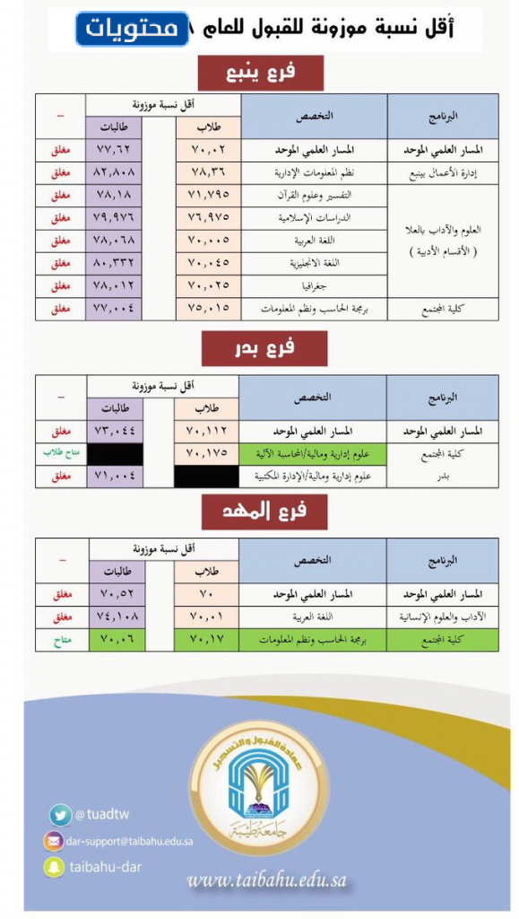 أقل 1442 بالمائة مقبولون في جامعة طيبة