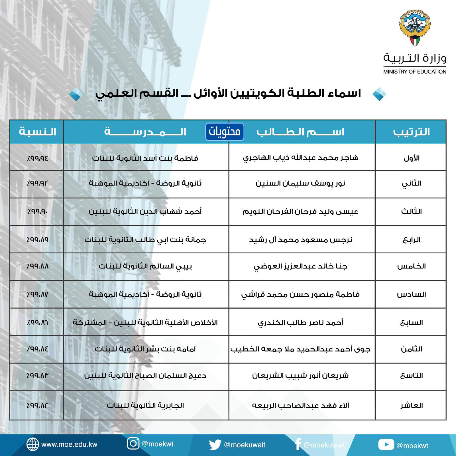 المدرسة الثانوية المبكرة 2021 الكويت
