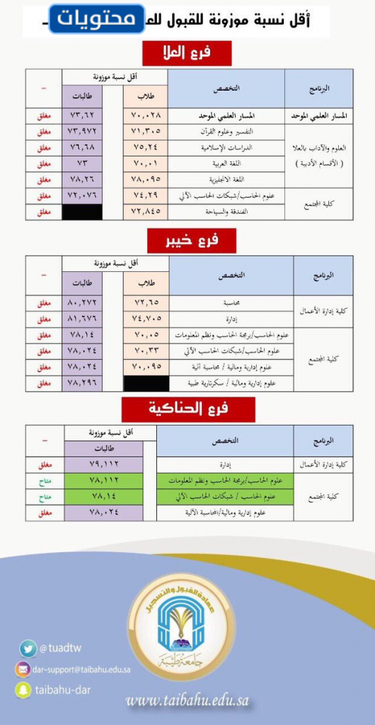 النسبة المرجحة للقبول في تخصصات جامعة طيبة 1٪.