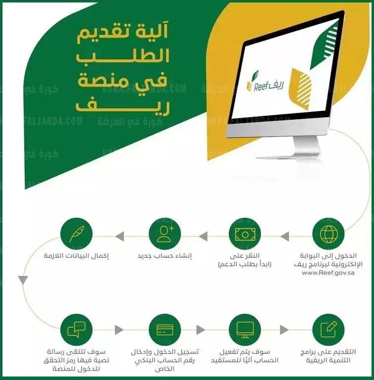 تسجيل برنامج الدعم الريفي للأسر المنتجة وربات البيوت والعاطلين عن العمل شروط وخطوات لتسليم 2021 - كرة القدم في الصدارة