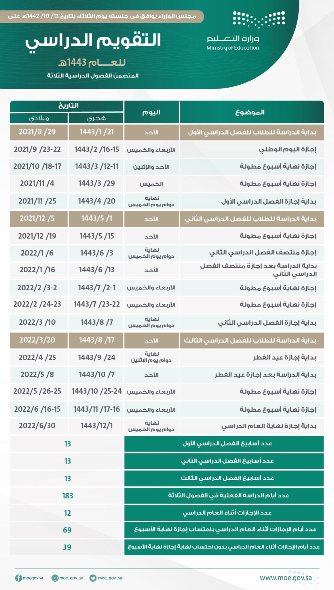 متى يبدأ التعليم في المملكة العربية السعودية 1443 ، مواعيد الدراسة 1443
