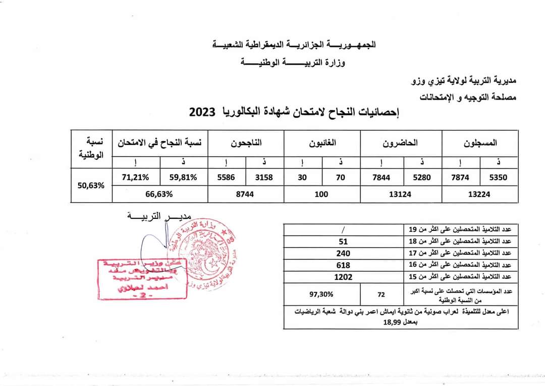 معدل النجاح لشهادة البكالوريوس 2023 بولاية تيزي وزو