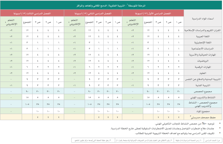 الخطة الدراسية للمرحلة المتوسطة 1443